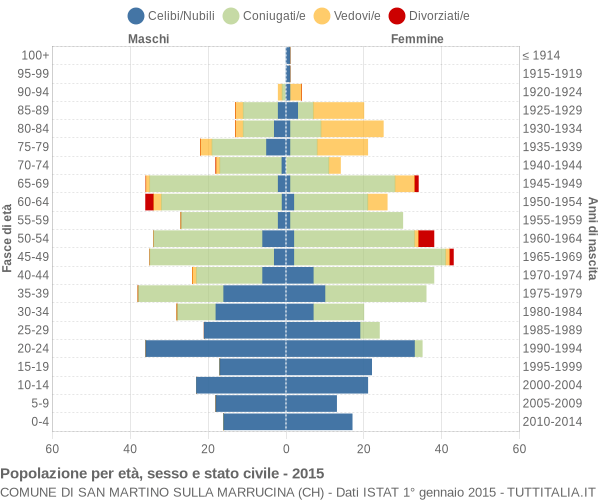 Grafico Popolazione per età, sesso e stato civile Comune di San Martino sulla Marrucina (CH)