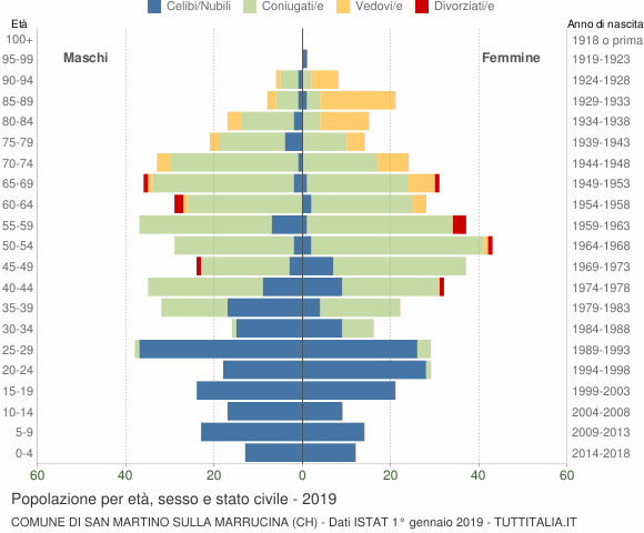 Grafico Popolazione per età, sesso e stato civile Comune di San Martino sulla Marrucina (CH)