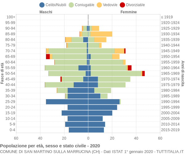 Grafico Popolazione per età, sesso e stato civile Comune di San Martino sulla Marrucina (CH)