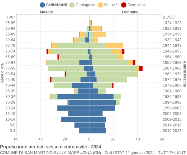 Grafico Popolazione per età, sesso e stato civile Comune di San Martino sulla Marrucina (CH)