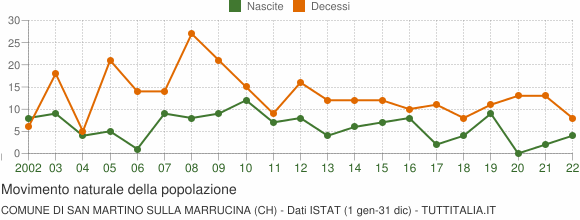 Grafico movimento naturale della popolazione Comune di San Martino sulla Marrucina (CH)