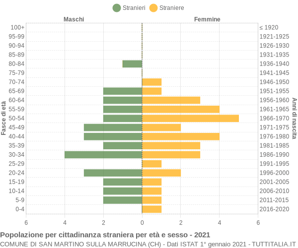 Grafico cittadini stranieri - San Martino sulla Marrucina 2021