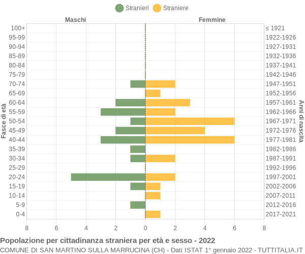 Grafico cittadini stranieri - San Martino sulla Marrucina 2022