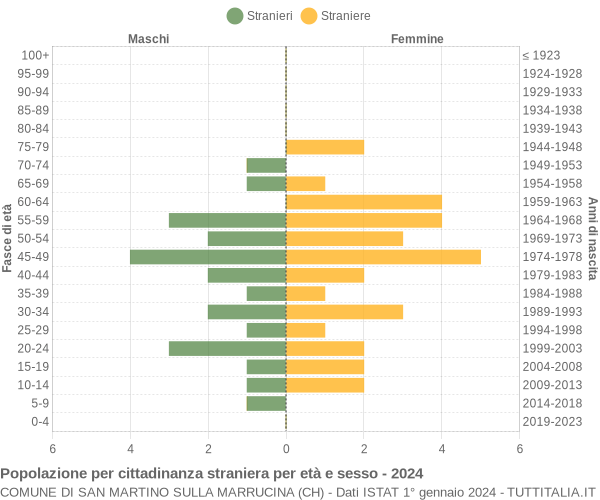 Grafico cittadini stranieri - San Martino sulla Marrucina 2024