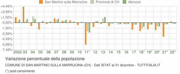 Variazione percentuale della popolazione Comune di San Martino sulla Marrucina (CH)