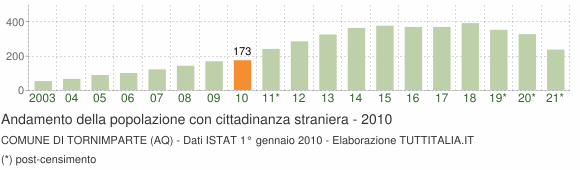 Grafico andamento popolazione stranieri Comune di Tornimparte (AQ)