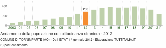 Grafico andamento popolazione stranieri Comune di Tornimparte (AQ)