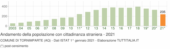 Grafico andamento popolazione stranieri Comune di Tornimparte (AQ)