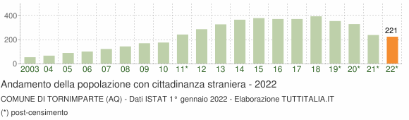 Grafico andamento popolazione stranieri Comune di Tornimparte (AQ)