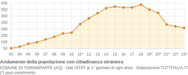 Andamento popolazione stranieri Comune di Tornimparte (AQ)