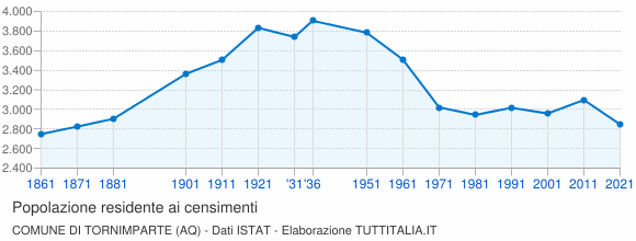 Grafico andamento storico popolazione Comune di Tornimparte (AQ)