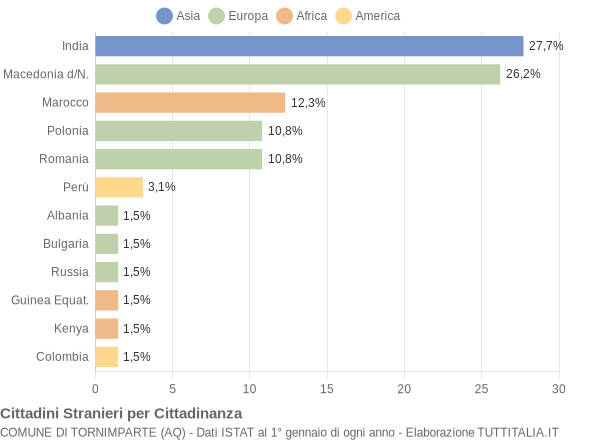 Grafico cittadinanza stranieri - Tornimparte 2004