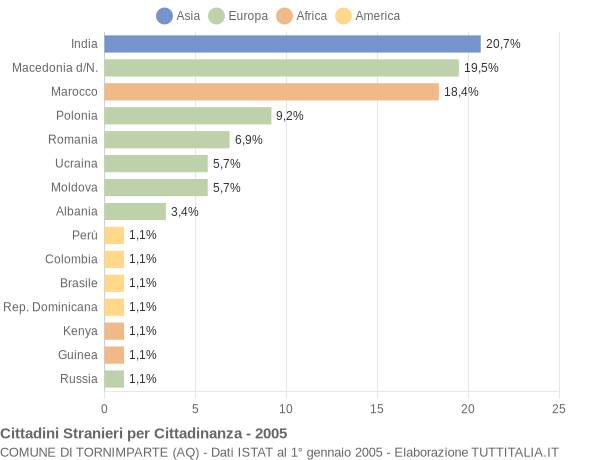 Grafico cittadinanza stranieri - Tornimparte 2005
