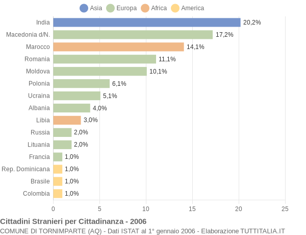 Grafico cittadinanza stranieri - Tornimparte 2006