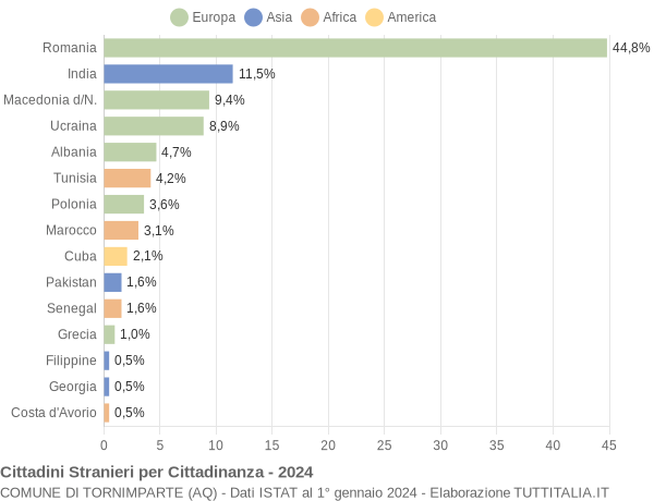 Grafico cittadinanza stranieri - Tornimparte 2024