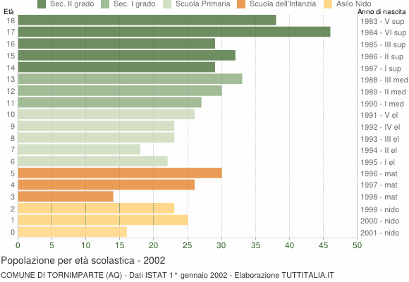 Grafico Popolazione in età scolastica - Tornimparte 2002