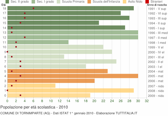 Grafico Popolazione in età scolastica - Tornimparte 2010