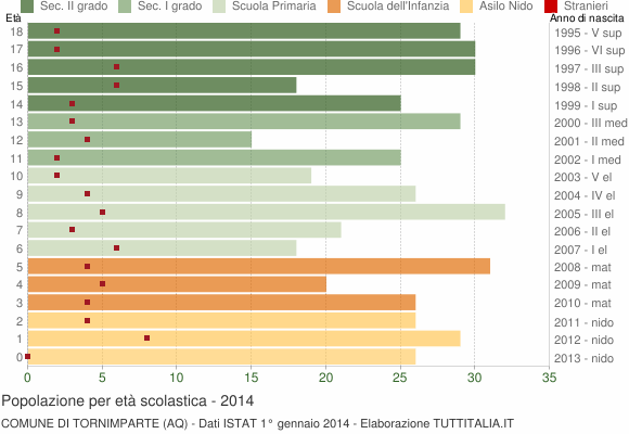 Grafico Popolazione in età scolastica - Tornimparte 2014