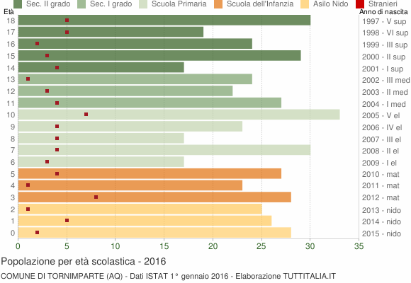 Grafico Popolazione in età scolastica - Tornimparte 2016