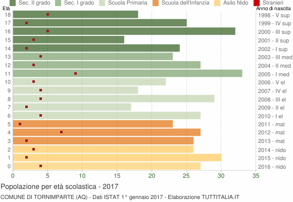 Grafico Popolazione in età scolastica - Tornimparte 2017