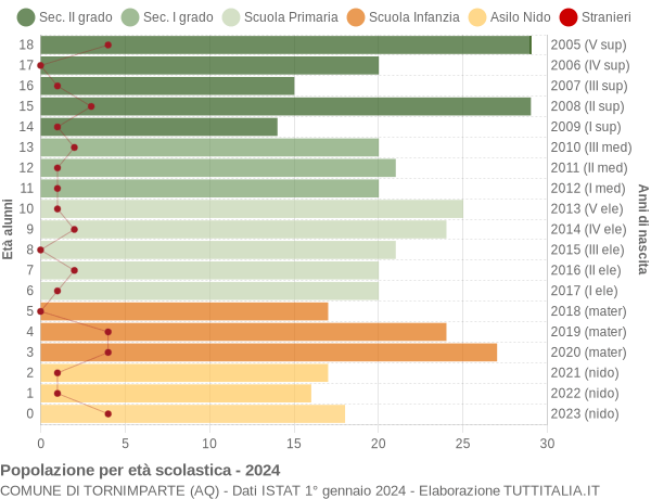 Grafico Popolazione in età scolastica - Tornimparte 2024