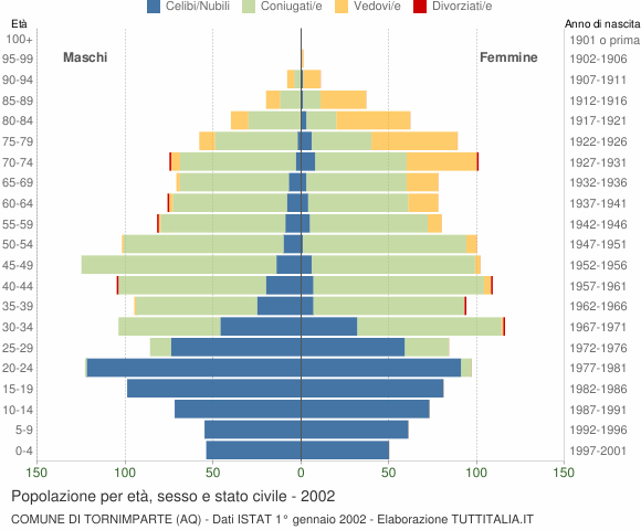 Grafico Popolazione per età, sesso e stato civile Comune di Tornimparte (AQ)