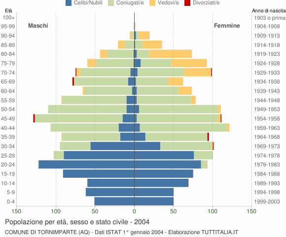 Grafico Popolazione per età, sesso e stato civile Comune di Tornimparte (AQ)