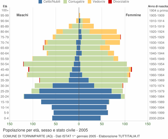 Grafico Popolazione per età, sesso e stato civile Comune di Tornimparte (AQ)