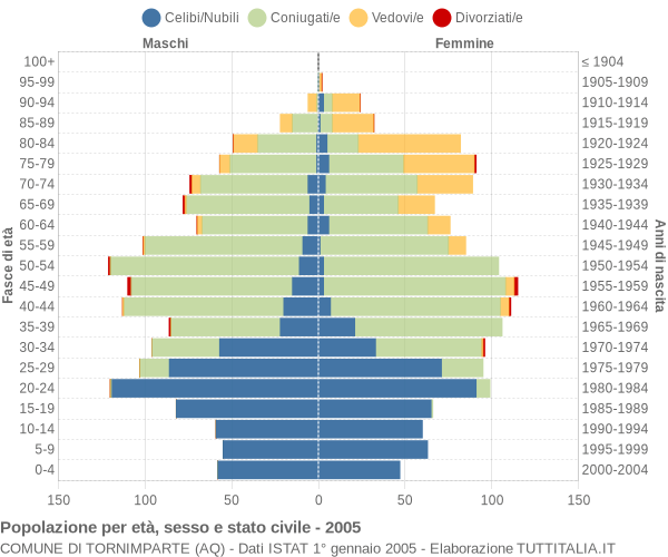 Grafico Popolazione per età, sesso e stato civile Comune di Tornimparte (AQ)