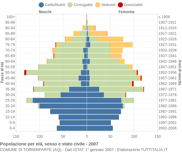 Grafico Popolazione per età, sesso e stato civile Comune di Tornimparte (AQ)