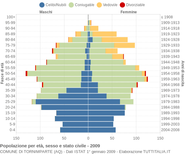 Grafico Popolazione per età, sesso e stato civile Comune di Tornimparte (AQ)