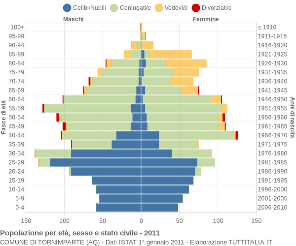 Grafico Popolazione per età, sesso e stato civile Comune di Tornimparte (AQ)