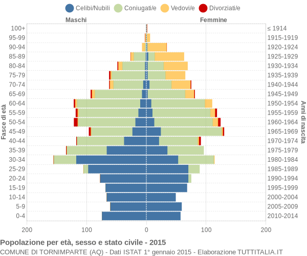 Grafico Popolazione per età, sesso e stato civile Comune di Tornimparte (AQ)