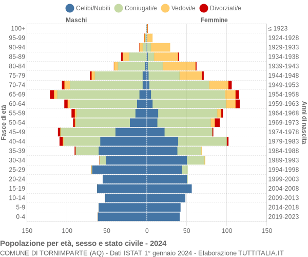 Grafico Popolazione per età, sesso e stato civile Comune di Tornimparte (AQ)