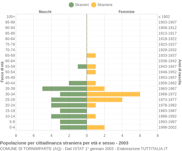 Grafico cittadini stranieri - Tornimparte 2003