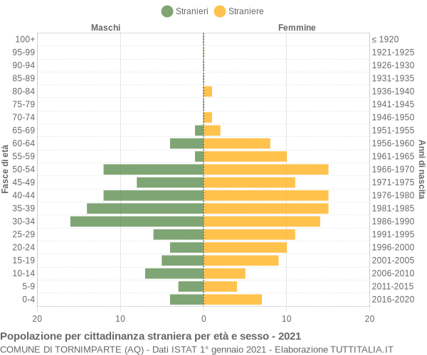 Grafico cittadini stranieri - Tornimparte 2021