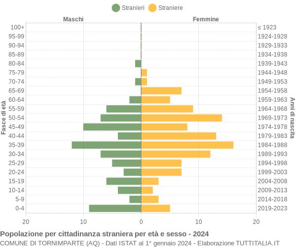 Grafico cittadini stranieri - Tornimparte 2024