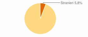 Percentuale cittadini stranieri Comune di Tornimparte (AQ)