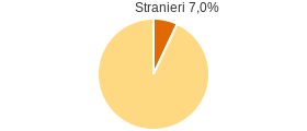 Percentuale cittadini stranieri Comune di Tornimparte (AQ)