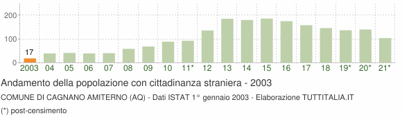 Grafico andamento popolazione stranieri Comune di Cagnano Amiterno (AQ)