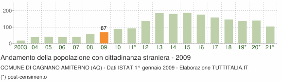 Grafico andamento popolazione stranieri Comune di Cagnano Amiterno (AQ)