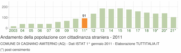 Grafico andamento popolazione stranieri Comune di Cagnano Amiterno (AQ)