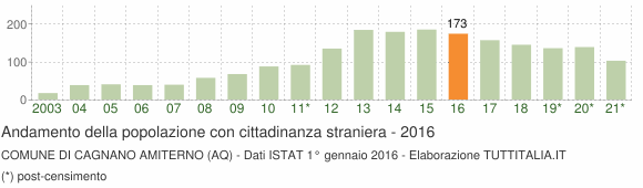 Grafico andamento popolazione stranieri Comune di Cagnano Amiterno (AQ)