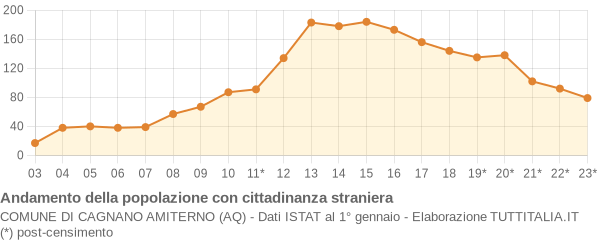 Andamento popolazione stranieri Comune di Cagnano Amiterno (AQ)