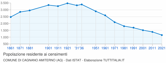 Grafico andamento storico popolazione Comune di Cagnano Amiterno (AQ)