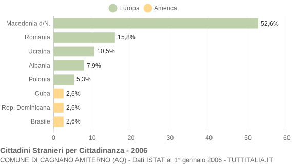 Grafico cittadinanza stranieri - Cagnano Amiterno 2006