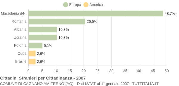 Grafico cittadinanza stranieri - Cagnano Amiterno 2007