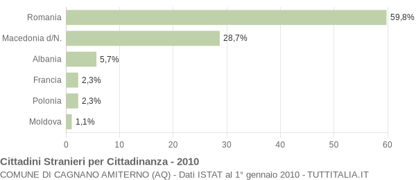 Grafico cittadinanza stranieri - Cagnano Amiterno 2010