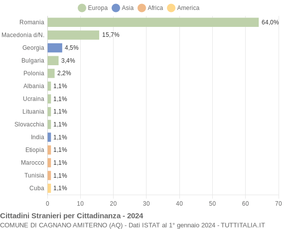 Grafico cittadinanza stranieri - Cagnano Amiterno 2024