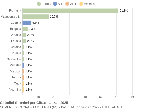 Grafico cittadinanza stranieri - Cagnano Amiterno 2025